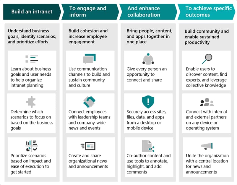 Microsoft roadmap for creating the best SharePoint intranet