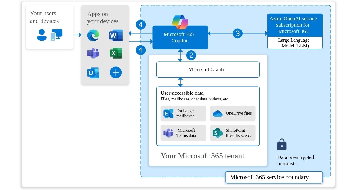 Relazione tra Copilot e Microsoft Graph